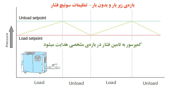 کمپرسور در بازه ی میان کران پایین و کران بالای فشار تنظیم شده هوای فشرده تولید میکند.